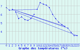 Courbe de tempratures pour Valle