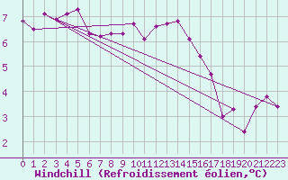 Courbe du refroidissement olien pour Lanvoc (29)