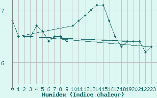 Courbe de l'humidex pour Sennybridge