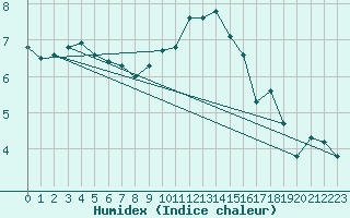 Courbe de l'humidex pour Cevio (Sw)