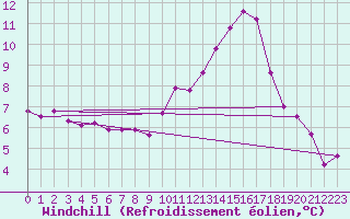 Courbe du refroidissement olien pour Aniane (34)
