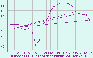 Courbe du refroidissement olien pour Florennes (Be)
