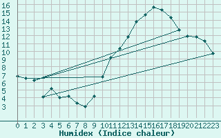 Courbe de l'humidex pour Carrion de Calatrava (Esp)