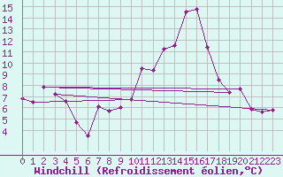 Courbe du refroidissement olien pour Altenrhein