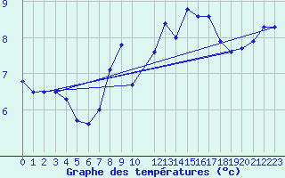 Courbe de tempratures pour Hvide Sande