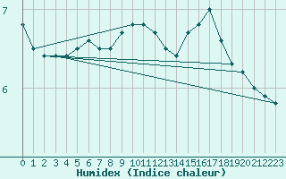 Courbe de l'humidex pour Dieppe (76)