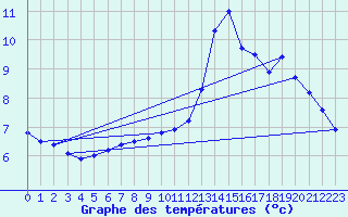 Courbe de tempratures pour Krahnjkar