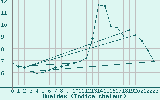 Courbe de l'humidex pour Krahnjkar