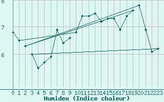 Courbe de l'humidex pour Chopok