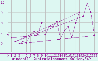 Courbe du refroidissement olien pour Biarritz (64)