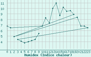 Courbe de l'humidex pour Storoen