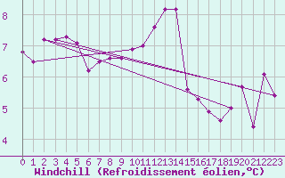 Courbe du refroidissement olien pour Saint-Dizier (52)