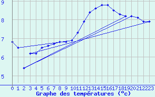 Courbe de tempratures pour Beitem (Be)