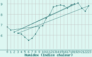 Courbe de l'humidex pour Mathod