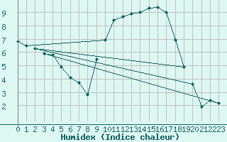 Courbe de l'humidex pour Angers-Marc (49)