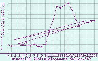 Courbe du refroidissement olien pour Montlimar (26)