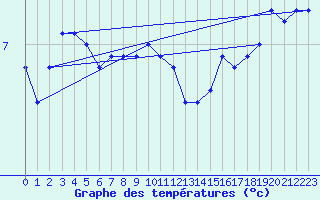 Courbe de tempratures pour Hvide Sande
