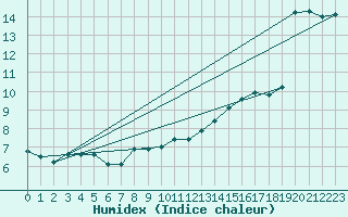 Courbe de l'humidex pour Brive-Souillac (19)