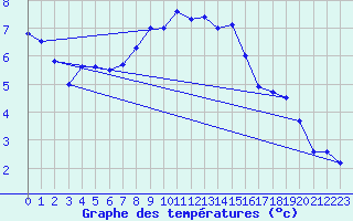 Courbe de tempratures pour Vitigudino