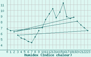 Courbe de l'humidex pour Murat-sur-Vbre (81)