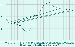 Courbe de l'humidex pour Gap-Sud (05)