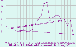 Courbe du refroidissement olien pour Evreux (27)