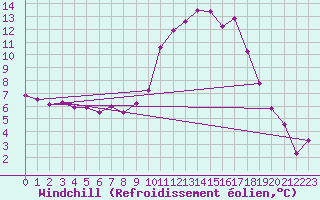 Courbe du refroidissement olien pour Orange (84)