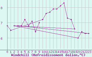 Courbe du refroidissement olien pour Brest (29)