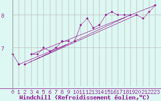 Courbe du refroidissement olien pour Gutenstein-Mariahilfberg