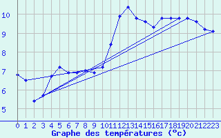 Courbe de tempratures pour Treize-Vents (85)