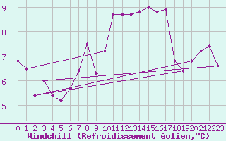 Courbe du refroidissement olien pour Leszno-Strzyzewice