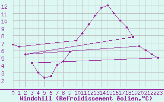Courbe du refroidissement olien pour Tomelloso