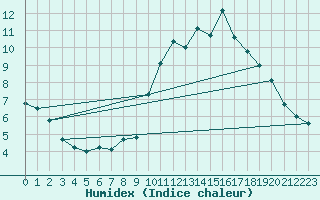 Courbe de l'humidex pour Boulaide (Lux)