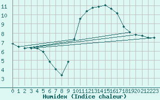 Courbe de l'humidex pour Thoiras (30)