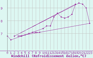 Courbe du refroidissement olien pour Malin Head