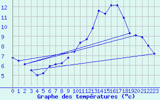 Courbe de tempratures pour Doissat (24)