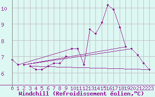 Courbe du refroidissement olien pour Almenches (61)