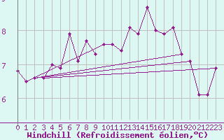 Courbe du refroidissement olien pour Charleville-Mzires (08)