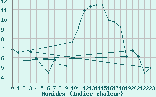 Courbe de l'humidex pour Brest (29)