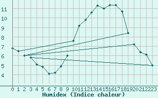 Courbe de l'humidex pour Le Touquet (62)