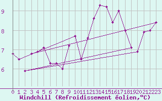 Courbe du refroidissement olien pour Osterfeld