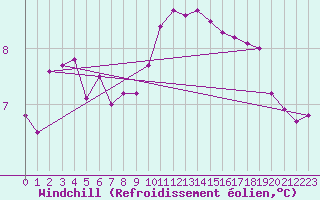 Courbe du refroidissement olien pour Stavoren Aws