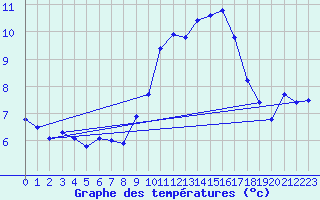 Courbe de tempratures pour Ischgl / Idalpe