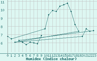 Courbe de l'humidex pour Ischgl / Idalpe