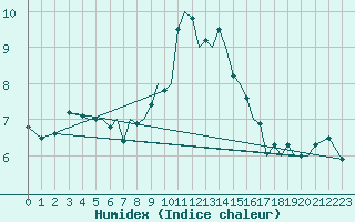 Courbe de l'humidex pour Jersey (UK)