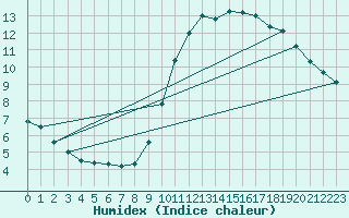 Courbe de l'humidex pour Eu (76)