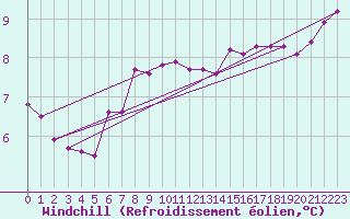 Courbe du refroidissement olien pour Pembrey Sands