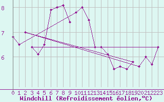 Courbe du refroidissement olien pour Landsort
