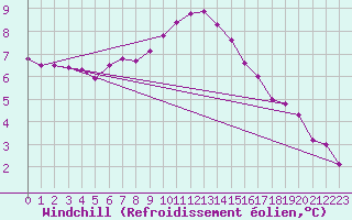 Courbe du refroidissement olien pour Villarzel (Sw)