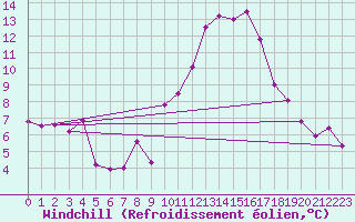Courbe du refroidissement olien pour Angoulme - Brie Champniers (16)